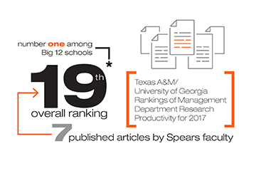 Management Articles Top Big 12