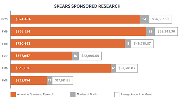 SSB sponsored research