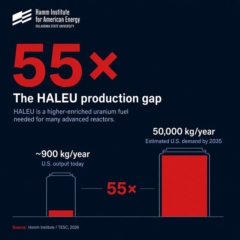 Infographic from the Hamm Institute for American Energy shows a “55×” HALEU production gap, comparing current U.S. output of about 900 kg per year to an estimated demand of 50,000 kg per year by 2035.