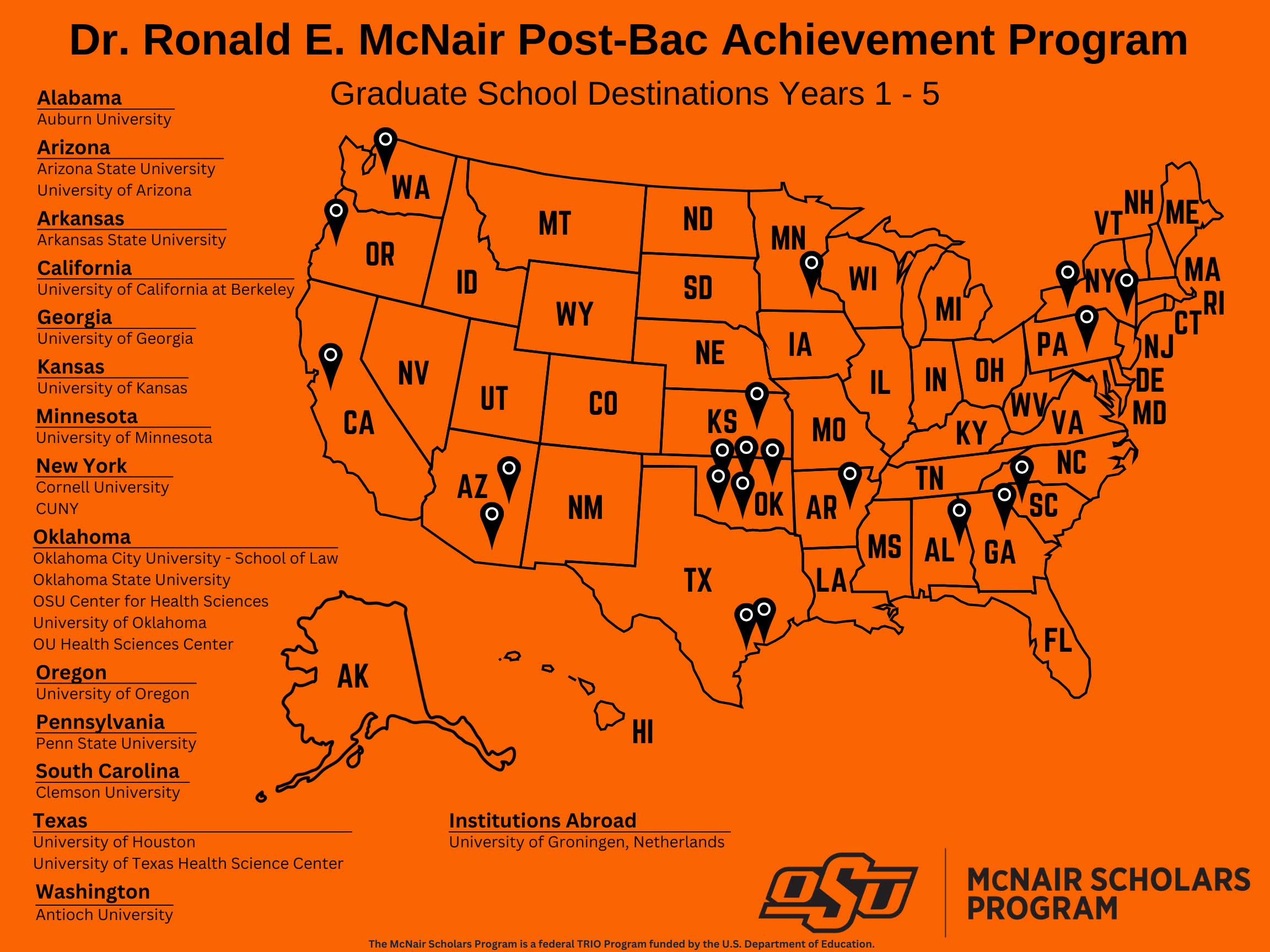 graphic of McNair Scholar Placements