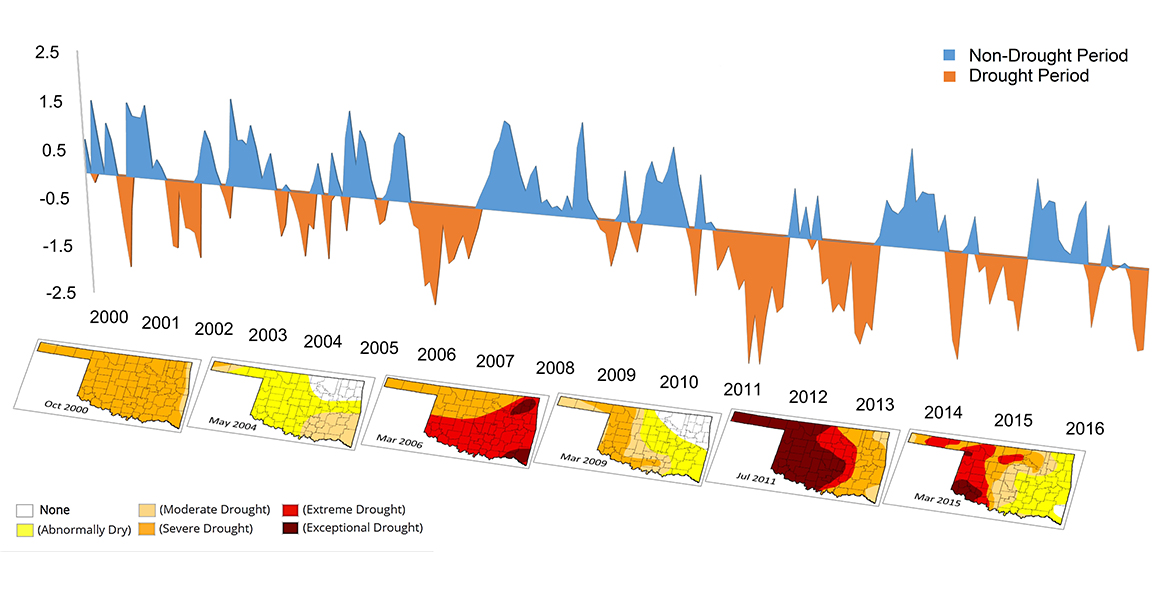 Drought timeline of Central Oklahoma