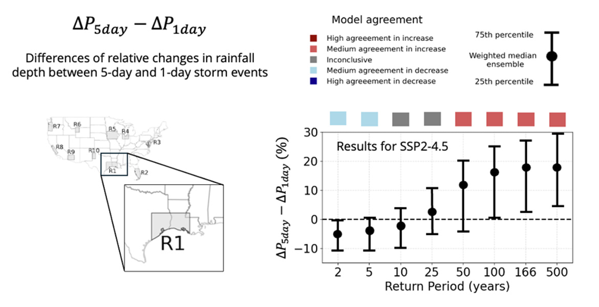 Figure illustrating the difference in relative rainfall changes between 5‑day and 1‑day storm events (ΔP₅day − ΔP₁day). On the left, a U.S. map with regional divisions highlights R1 in the southern central United States. On the right, a plot labeled “Results for SSP2‑4.5” shows percentage differences across return periods from 2 to 500 years. Values start slightly negative (around −5% to −7% for 2–10 years), approach zero near 25 years, and increase to positive values (about 10–20%) for longer return periods (50–500 years). Vertical error bars show the 25th–75th percentile range with a weighted median marker. Colored squares above the plot indicate model agreement, with reds showing agreement in increases, blues showing agreement in decreases, and gray indicating inconclusive results.