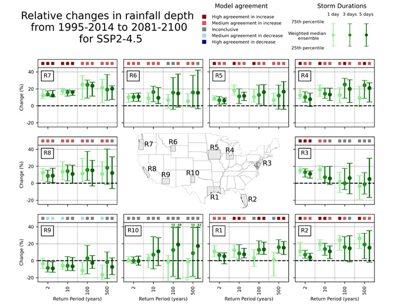 A multi-panel scientific chart shows projected relative changes in rainfall depth across 10 U.S. climate regions from 1995–2014 to 2081–2100 under the SSP2-4.5 climate scenario. Each panel corresponds to a region labeled R1 through R10 and plots percentage change in rainfall against return periods of 2, 10, 100 and 500 years. Green circular markers with vertical error bars indicate projected rainfall increases or decreases for different storm durations (1-day, 3-day and 5-day events). Most regions show increasing rainfall intensity, particularly for longer return periods. A legend at the top explains agreement levels among climate models using colored squares ranging from dark red for strong agreement in increases to dark blue for strong agreement in decreases. A small U.S. map in the center identifies the locations of the regional groupings.
