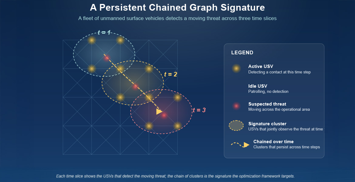 Diagram titled “A Persistent Chained Graph Signature” showing a grid with clustered points and dotted circles across three time steps, illustrating how unmanned surface vehicles track a moving target over time, with a legend explaining symbols for active units, idle units and suspected threats.