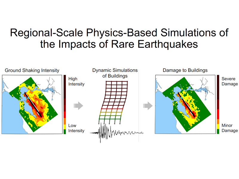 Diagram showing a workflow from ground shaking intensity to building simulations and predicted earthquake damage.