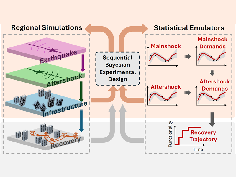 Diagram illustrating earthquake resilience research using simulations, statistical emulators, and recovery modeling.