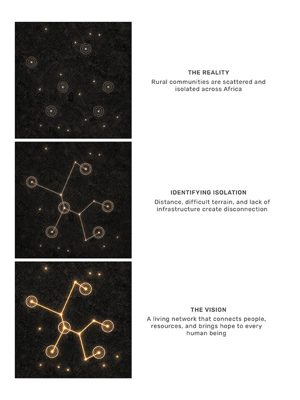 Three-panel infographic showing isolated rural communities, emerging connections between communities, and a fully connected network of illuminated hubs linked by pathways.