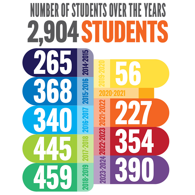 Over the past decade, 2,904 students have studied abroad through the Spears School of Business' CAGLE.