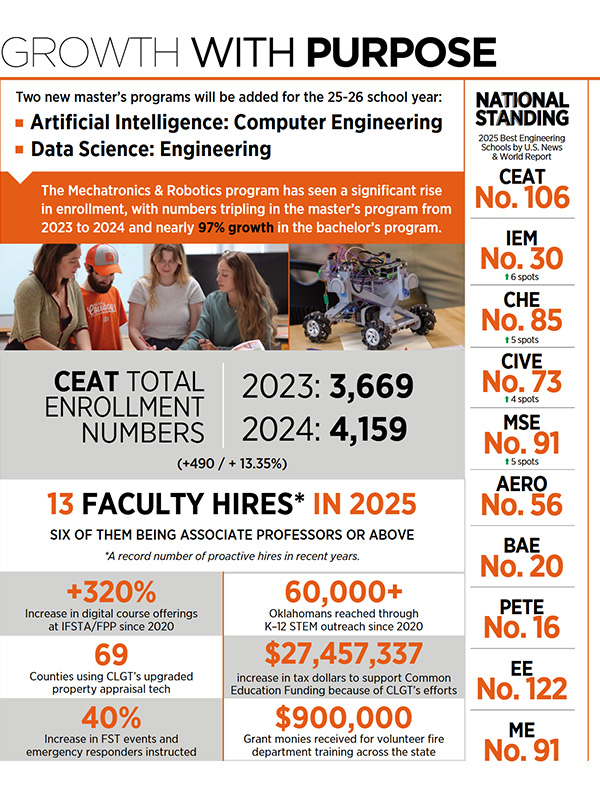 A inforgraphic containing rankings, percentages and stats that show growth withing the College of Engineering, Architecture and Technology.