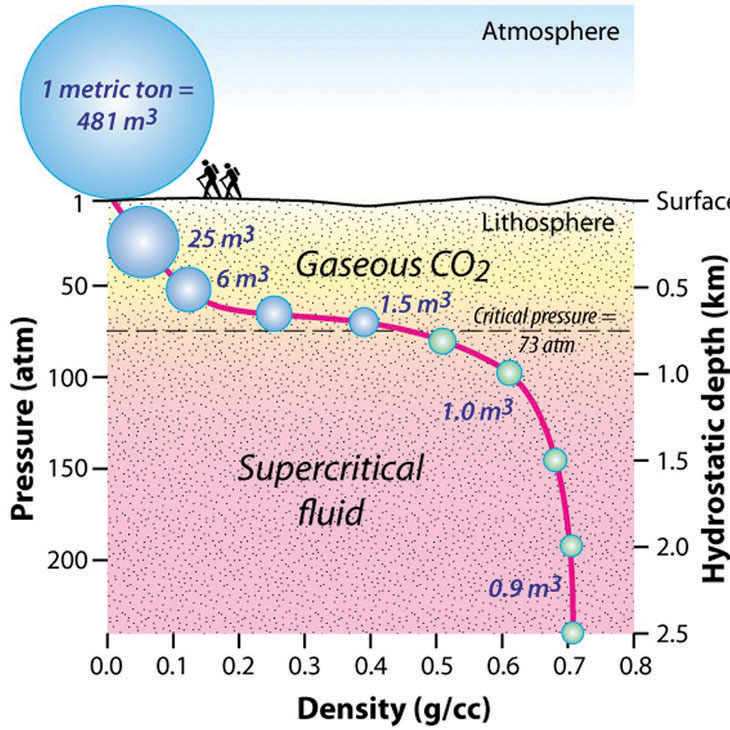 Diagram of carbon