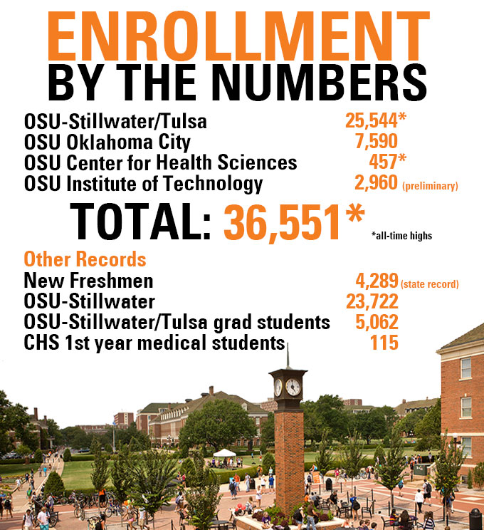 Final Enrollment numbers Oklahoma State University