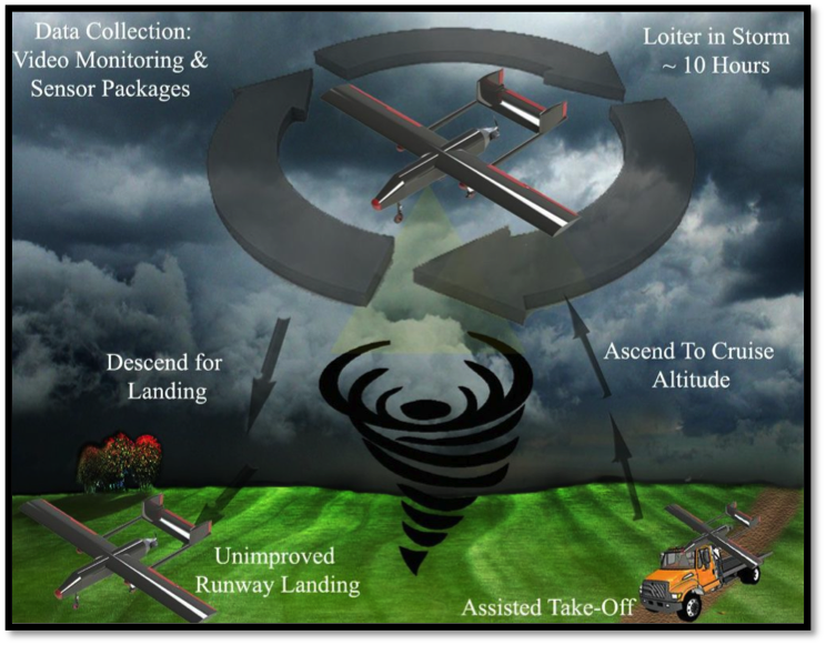 Concept of Operations